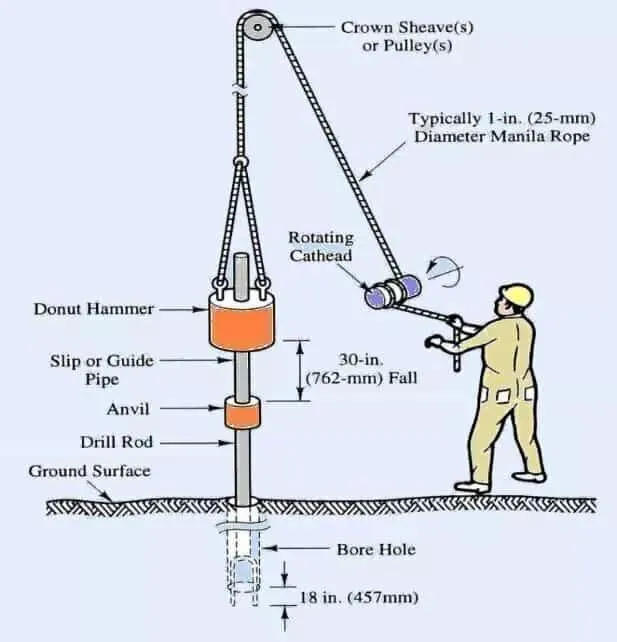 SPT (Standard Penetration Test) Image